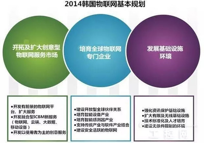 全球物聯網政策與趨勢分析 技術服務的演進與未來