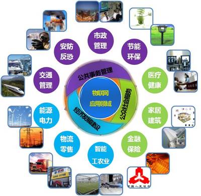 物聯網技術服務 構建智能互聯的解決方案體系