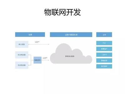 基于Node.js與阿里云構建物聯網系統 從設備接入到智能服務全解析